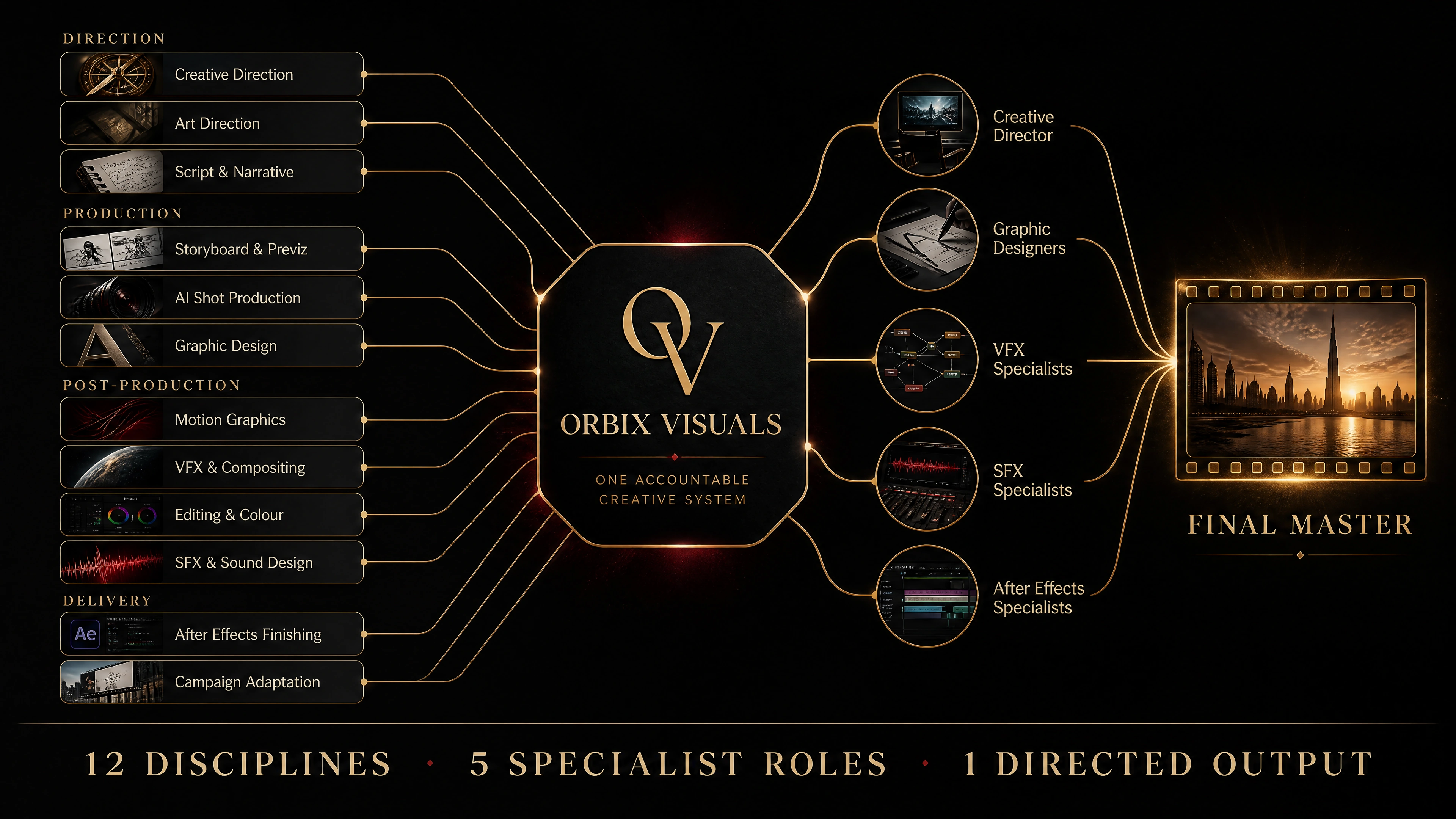 Orbix Visuals creative ecosystem showing twelve production disciplines coordinated through one accountable system and five specialist roles into one final master.