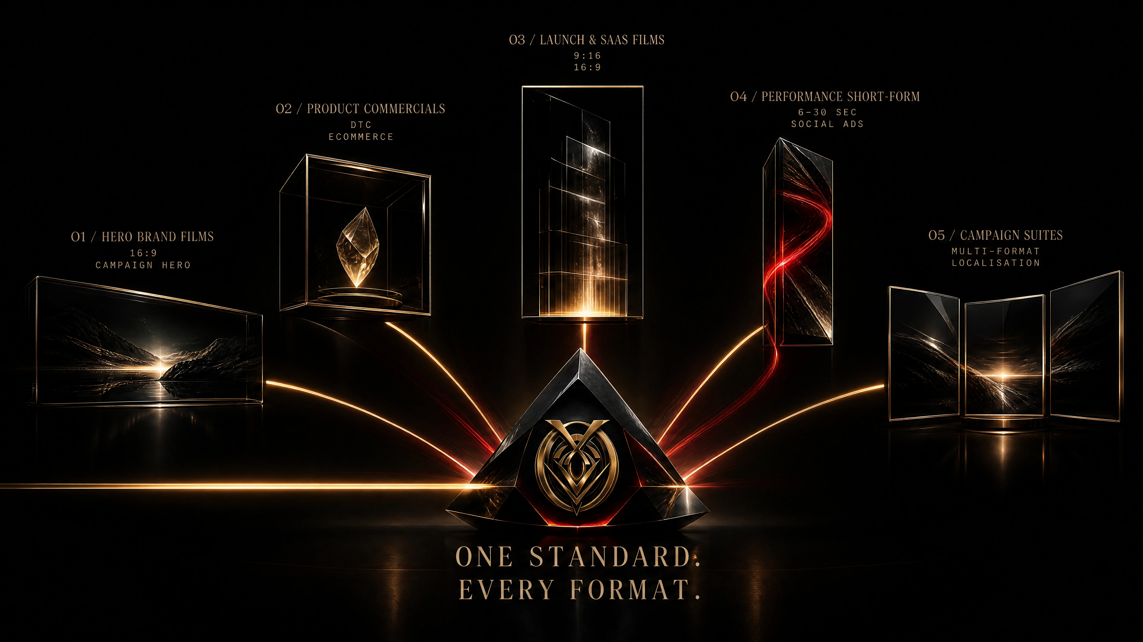 Orbix Visuals format system connecting hero brand films, product commercials, launch and SaaS films, performance short-form and campaign suites into one directed standard.